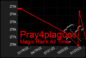Total Graph of Pray4plagues