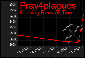 Total Graph of Pray4plagues