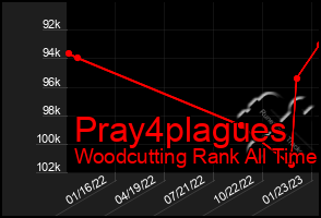 Total Graph of Pray4plagues