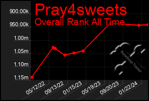 Total Graph of Pray4sweets