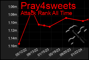 Total Graph of Pray4sweets