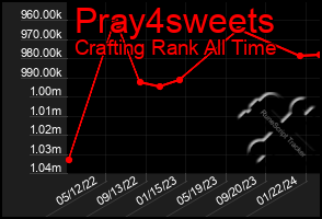 Total Graph of Pray4sweets