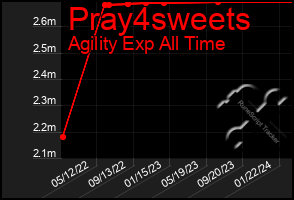 Total Graph of Pray4sweets