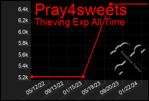 Total Graph of Pray4sweets