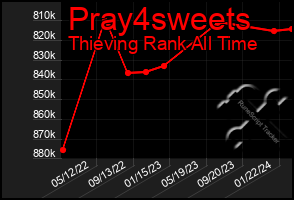 Total Graph of Pray4sweets