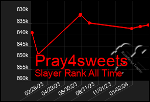 Total Graph of Pray4sweets