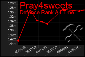 Total Graph of Pray4sweets