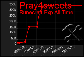 Total Graph of Pray4sweets