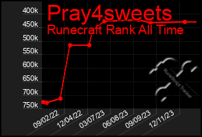 Total Graph of Pray4sweets