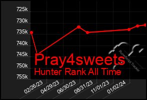 Total Graph of Pray4sweets