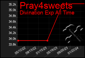 Total Graph of Pray4sweets