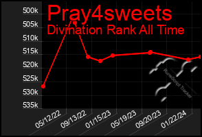 Total Graph of Pray4sweets