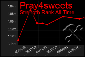 Total Graph of Pray4sweets