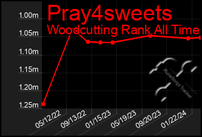 Total Graph of Pray4sweets