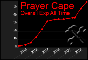 Total Graph of Prayer Cape