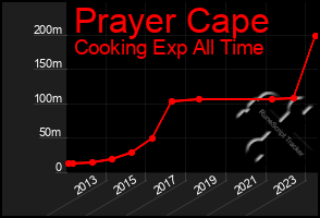 Total Graph of Prayer Cape