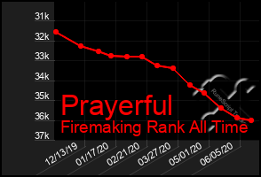 Total Graph of Prayerful