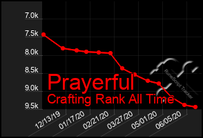 Total Graph of Prayerful