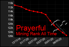 Total Graph of Prayerful