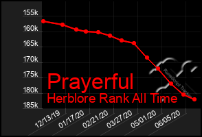 Total Graph of Prayerful