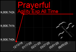 Total Graph of Prayerful