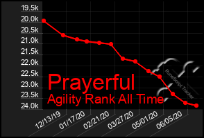 Total Graph of Prayerful