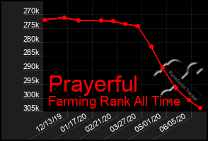 Total Graph of Prayerful