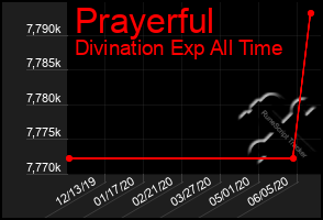 Total Graph of Prayerful