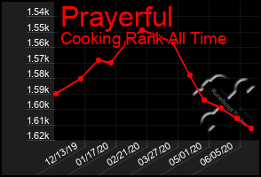 Total Graph of Prayerful