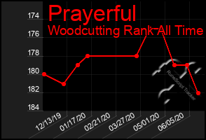 Total Graph of Prayerful