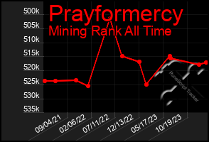 Total Graph of Prayformercy