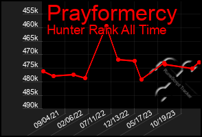 Total Graph of Prayformercy