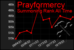 Total Graph of Prayformercy