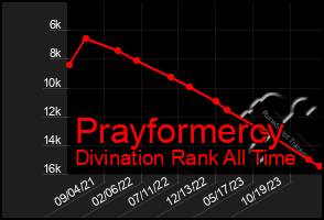 Total Graph of Prayformercy