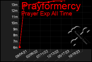 Total Graph of Prayformercy