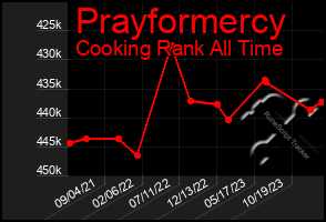 Total Graph of Prayformercy