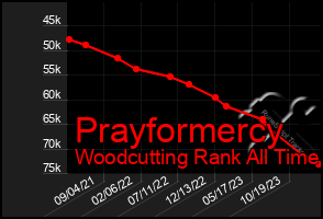 Total Graph of Prayformercy