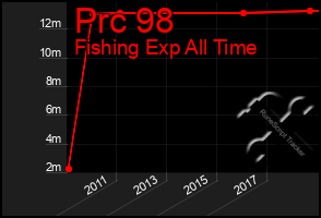 Total Graph of Prc 98