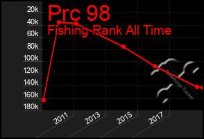 Total Graph of Prc 98