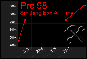 Total Graph of Prc 98