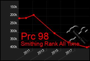 Total Graph of Prc 98