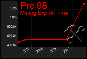 Total Graph of Prc 98