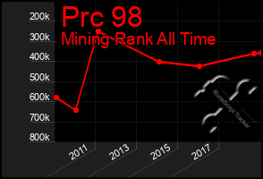 Total Graph of Prc 98