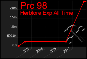 Total Graph of Prc 98