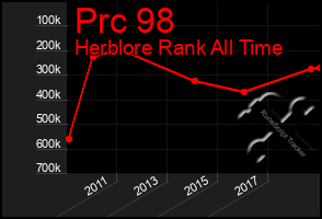 Total Graph of Prc 98