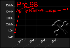 Total Graph of Prc 98