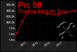 Total Graph of Prc 98