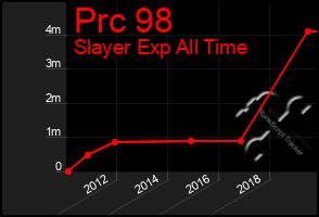 Total Graph of Prc 98