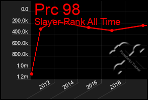 Total Graph of Prc 98