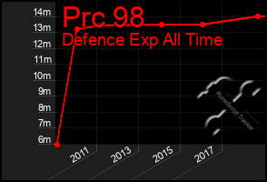 Total Graph of Prc 98